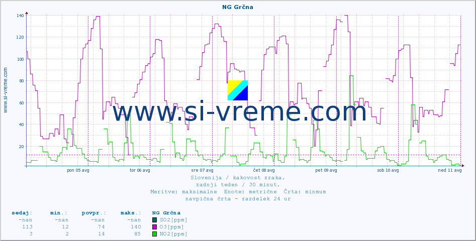 POVPREČJE :: NG Grčna :: SO2 | CO | O3 | NO2 :: zadnji teden / 30 minut.