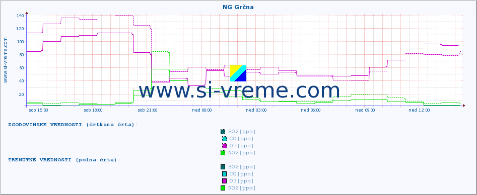 POVPREČJE :: NG Grčna :: SO2 | CO | O3 | NO2 :: zadnji dan / 5 minut.