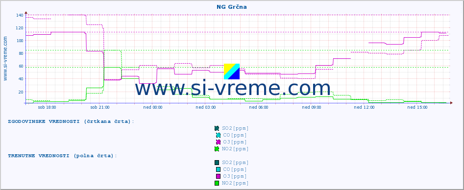 POVPREČJE :: NG Grčna :: SO2 | CO | O3 | NO2 :: zadnji dan / 5 minut.