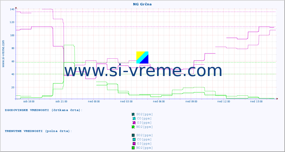 POVPREČJE :: NG Grčna :: SO2 | CO | O3 | NO2 :: zadnji dan / 5 minut.