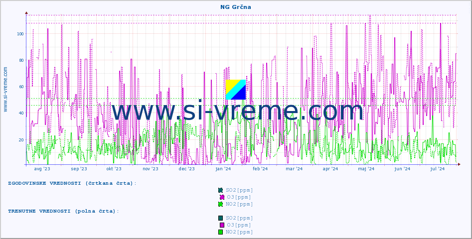 POVPREČJE :: NG Grčna :: SO2 | CO | O3 | NO2 :: zadnje leto / en dan.
