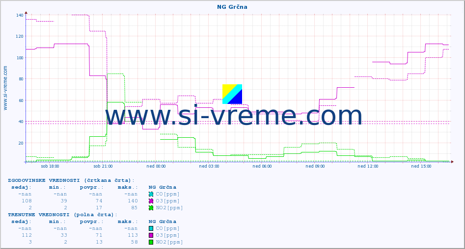POVPREČJE :: NG Grčna :: SO2 | CO | O3 | NO2 :: zadnji dan / 5 minut.