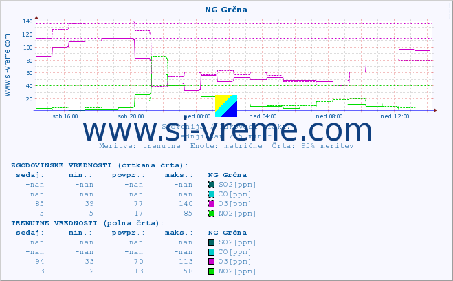 POVPREČJE :: NG Grčna :: SO2 | CO | O3 | NO2 :: zadnji dan / 5 minut.