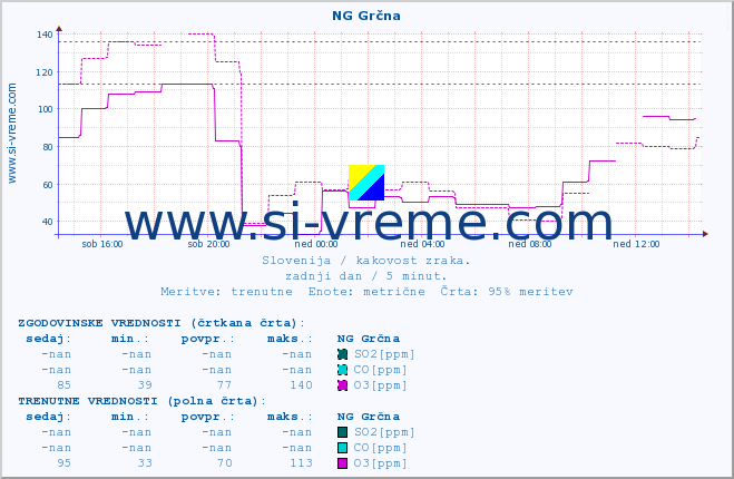 POVPREČJE :: NG Grčna :: SO2 | CO | O3 | NO2 :: zadnji dan / 5 minut.