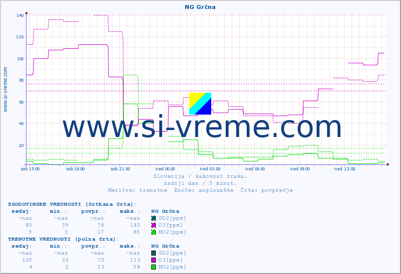 POVPREČJE :: NG Grčna :: SO2 | CO | O3 | NO2 :: zadnji dan / 5 minut.