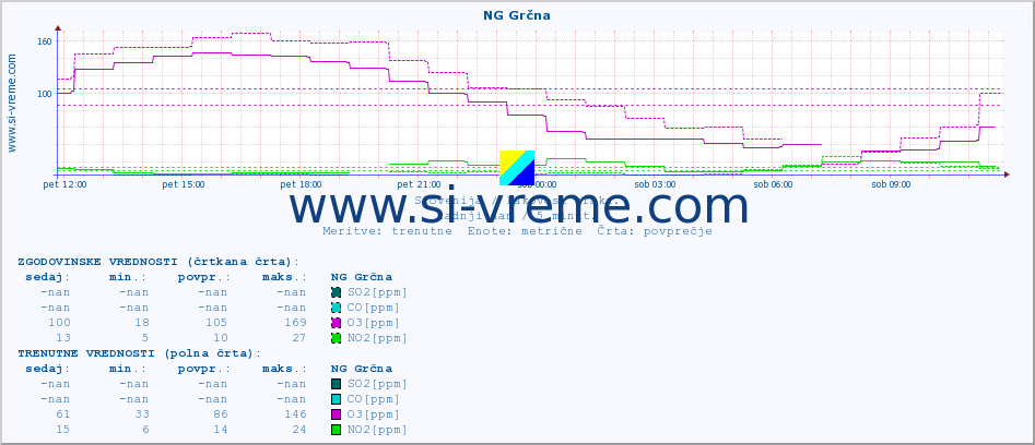 POVPREČJE :: NG Grčna :: SO2 | CO | O3 | NO2 :: zadnji dan / 5 minut.