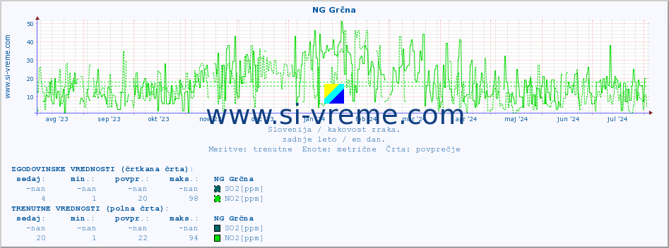 POVPREČJE :: NG Grčna :: SO2 | CO | O3 | NO2 :: zadnje leto / en dan.