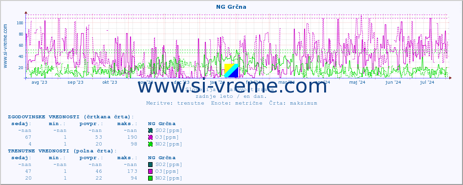 POVPREČJE :: NG Grčna :: SO2 | CO | O3 | NO2 :: zadnje leto / en dan.