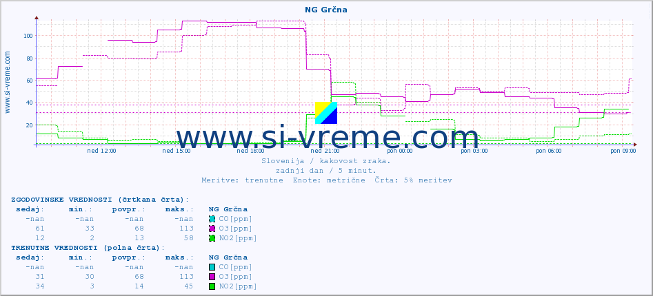 POVPREČJE :: NG Grčna :: SO2 | CO | O3 | NO2 :: zadnji dan / 5 minut.