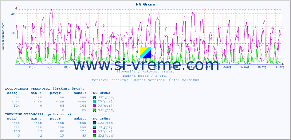 POVPREČJE :: NG Grčna :: SO2 | CO | O3 | NO2 :: zadnji mesec / 2 uri.