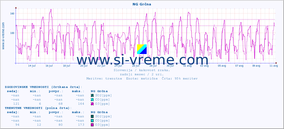 POVPREČJE :: NG Grčna :: SO2 | CO | O3 | NO2 :: zadnji mesec / 2 uri.
