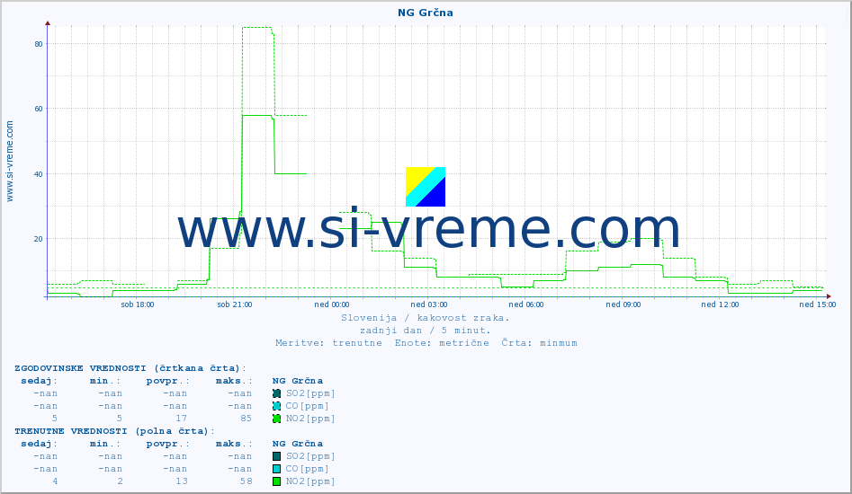 POVPREČJE :: NG Grčna :: SO2 | CO | O3 | NO2 :: zadnji dan / 5 minut.