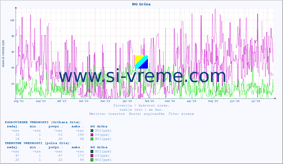 POVPREČJE :: NG Grčna :: SO2 | CO | O3 | NO2 :: zadnje leto / en dan.