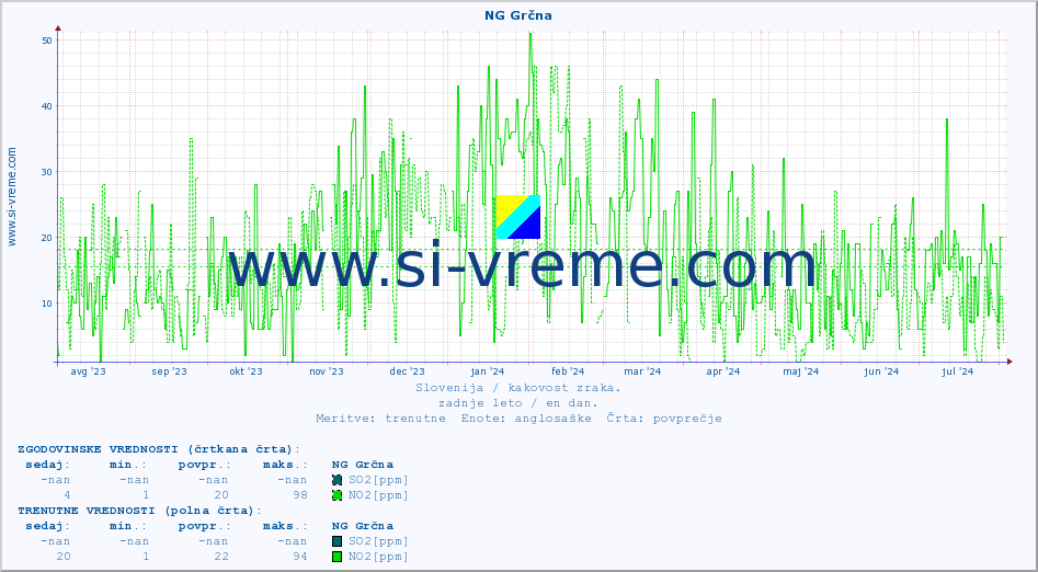 POVPREČJE :: NG Grčna :: SO2 | CO | O3 | NO2 :: zadnje leto / en dan.