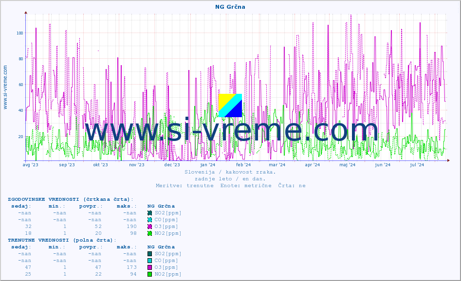 POVPREČJE :: NG Grčna :: SO2 | CO | O3 | NO2 :: zadnje leto / en dan.