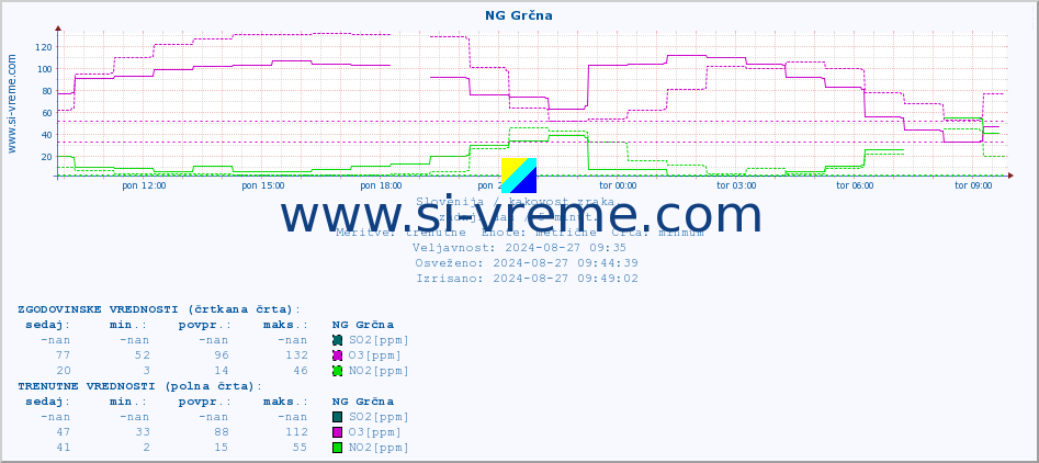 POVPREČJE :: NG Grčna :: SO2 | CO | O3 | NO2 :: zadnji dan / 5 minut.