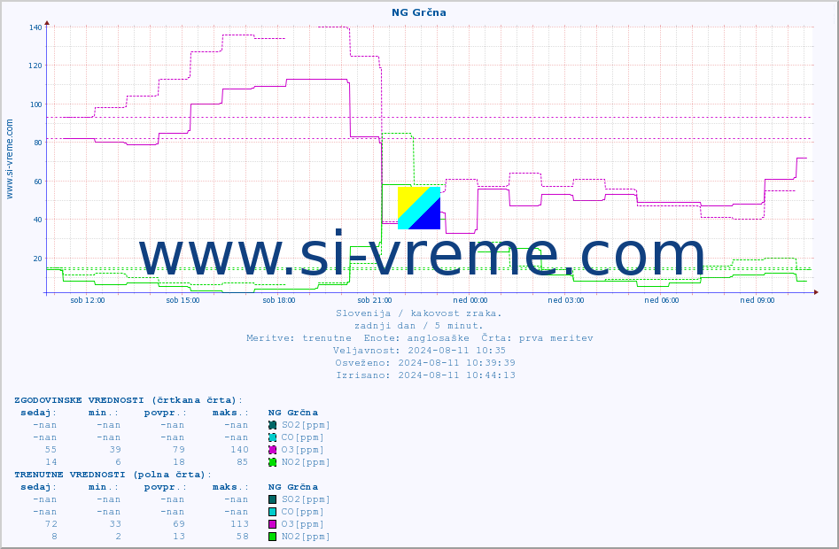 POVPREČJE :: NG Grčna :: SO2 | CO | O3 | NO2 :: zadnji dan / 5 minut.
