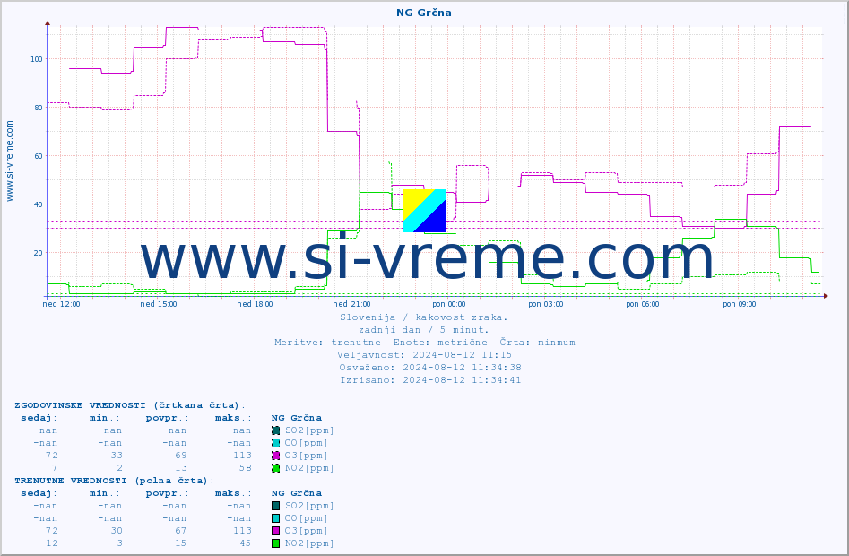 POVPREČJE :: NG Grčna :: SO2 | CO | O3 | NO2 :: zadnji dan / 5 minut.