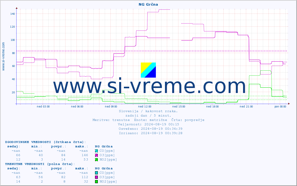 POVPREČJE :: NG Grčna :: SO2 | CO | O3 | NO2 :: zadnji dan / 5 minut.