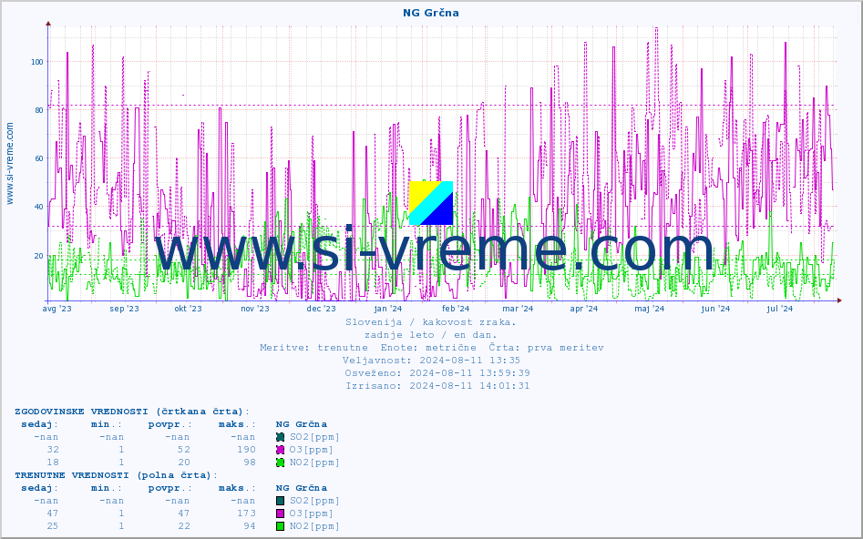 POVPREČJE :: NG Grčna :: SO2 | CO | O3 | NO2 :: zadnje leto / en dan.