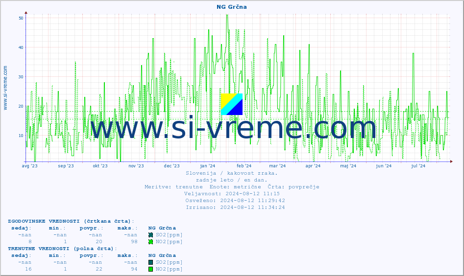 POVPREČJE :: NG Grčna :: SO2 | CO | O3 | NO2 :: zadnje leto / en dan.