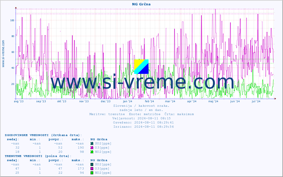 POVPREČJE :: NG Grčna :: SO2 | CO | O3 | NO2 :: zadnje leto / en dan.