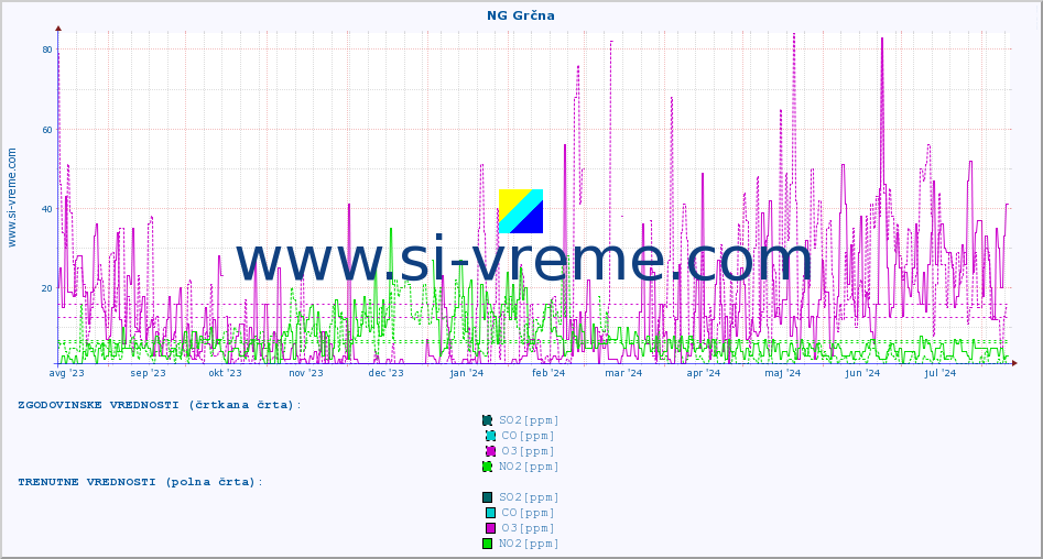 POVPREČJE :: NG Grčna :: SO2 | CO | O3 | NO2 :: zadnje leto / en dan.