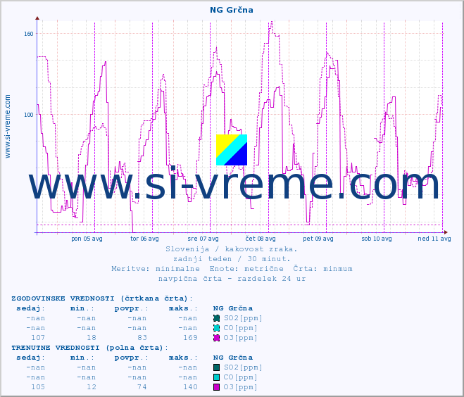 POVPREČJE :: NG Grčna :: SO2 | CO | O3 | NO2 :: zadnji teden / 30 minut.