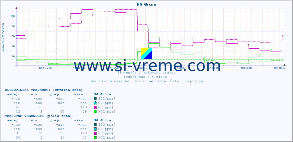 POVPREČJE :: NG Grčna :: SO2 | CO | O3 | NO2 :: zadnji dan / 5 minut.