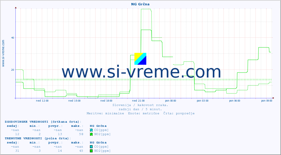 POVPREČJE :: NG Grčna :: SO2 | CO | O3 | NO2 :: zadnji dan / 5 minut.