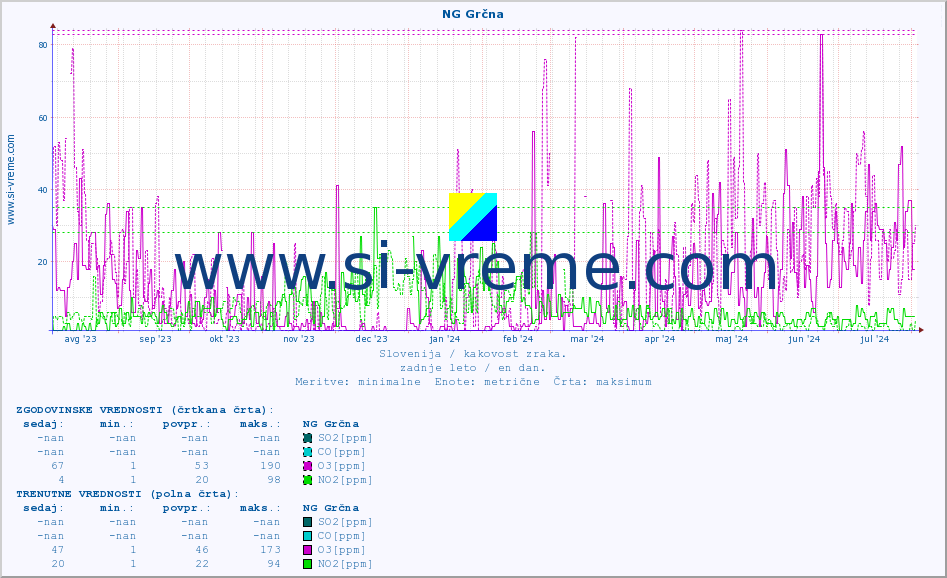 POVPREČJE :: NG Grčna :: SO2 | CO | O3 | NO2 :: zadnje leto / en dan.