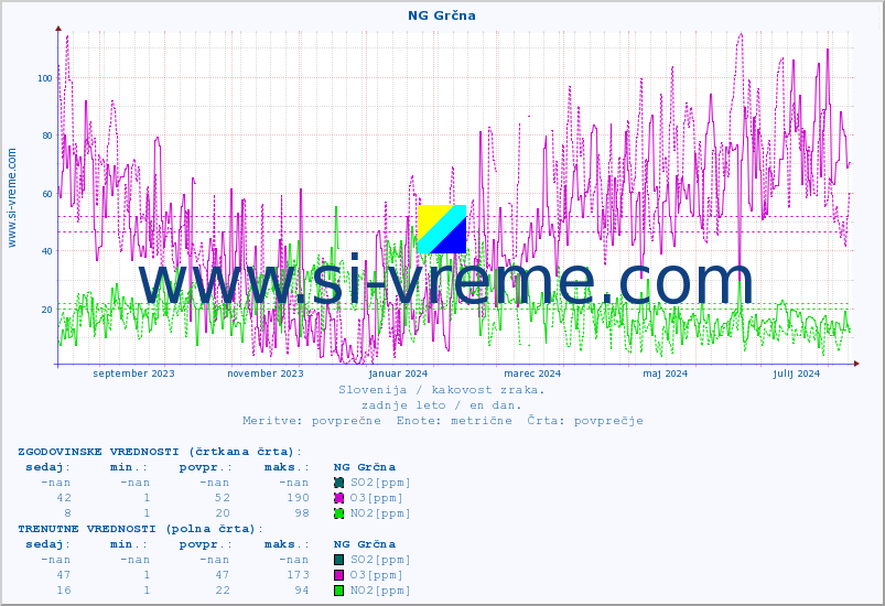 POVPREČJE :: NG Grčna :: SO2 | CO | O3 | NO2 :: zadnje leto / en dan.
