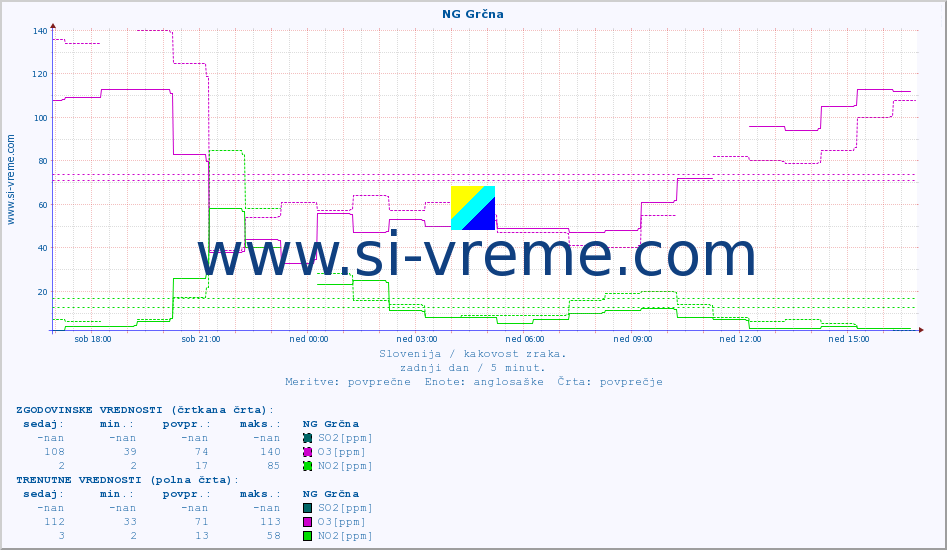 POVPREČJE :: NG Grčna :: SO2 | CO | O3 | NO2 :: zadnji dan / 5 minut.