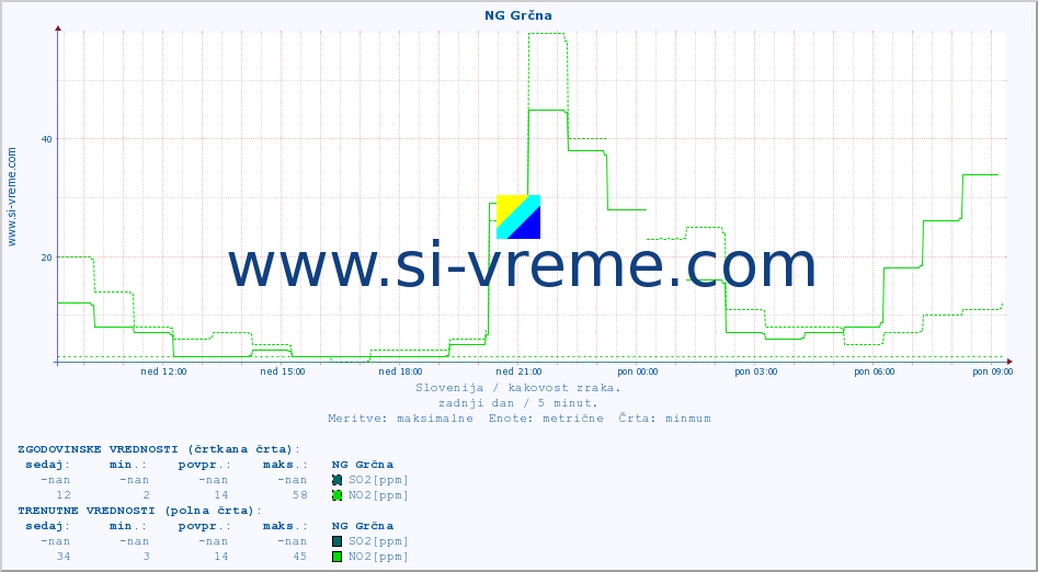 POVPREČJE :: NG Grčna :: SO2 | CO | O3 | NO2 :: zadnji dan / 5 minut.