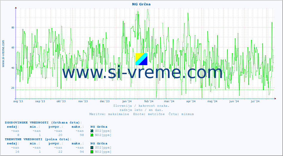 POVPREČJE :: NG Grčna :: SO2 | CO | O3 | NO2 :: zadnje leto / en dan.