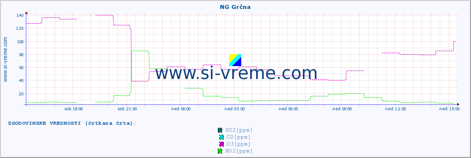 POVPREČJE :: NG Grčna :: SO2 | CO | O3 | NO2 :: zadnji dan / 5 minut.