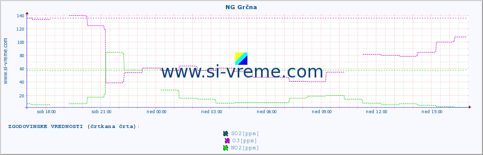 POVPREČJE :: NG Grčna :: SO2 | CO | O3 | NO2 :: zadnji dan / 5 minut.