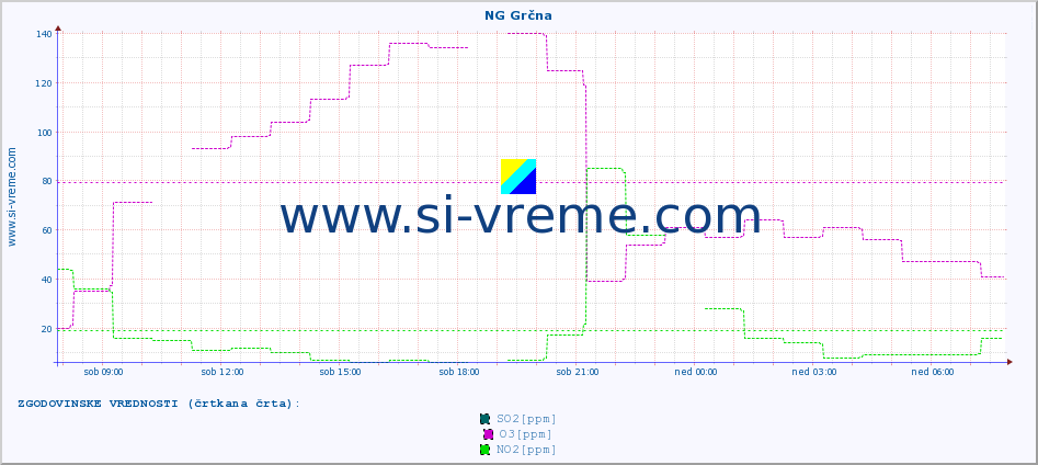 POVPREČJE :: NG Grčna :: SO2 | CO | O3 | NO2 :: zadnji dan / 5 minut.