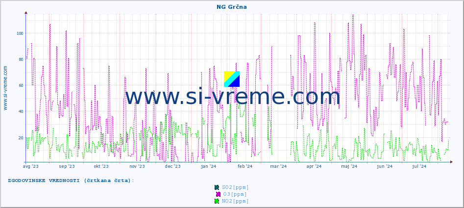 POVPREČJE :: NG Grčna :: SO2 | CO | O3 | NO2 :: zadnje leto / en dan.