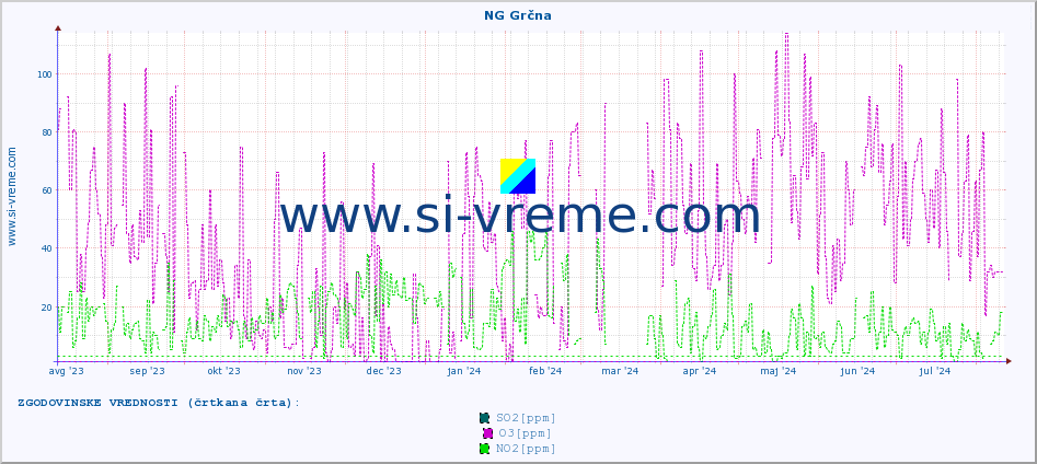 POVPREČJE :: NG Grčna :: SO2 | CO | O3 | NO2 :: zadnje leto / en dan.