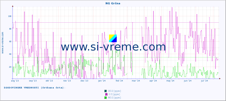 POVPREČJE :: NG Grčna :: SO2 | CO | O3 | NO2 :: zadnje leto / en dan.
