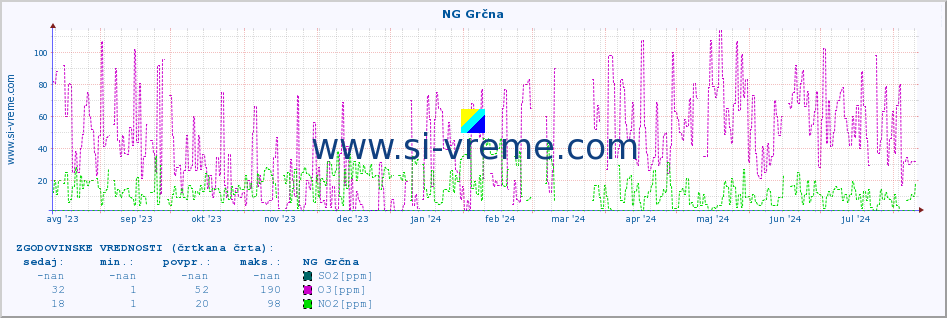 POVPREČJE :: NG Grčna :: SO2 | CO | O3 | NO2 :: zadnje leto / en dan.