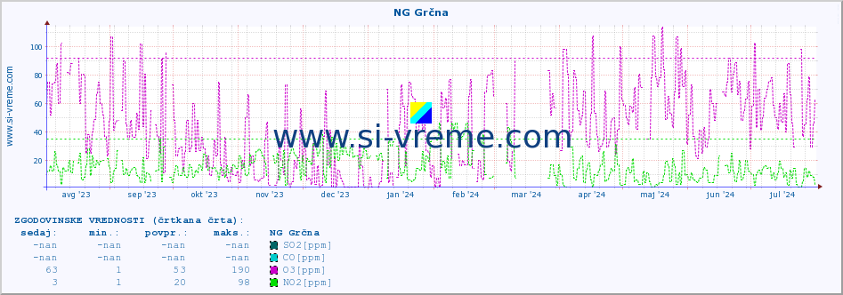 POVPREČJE :: NG Grčna :: SO2 | CO | O3 | NO2 :: zadnje leto / en dan.