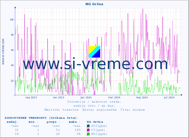 POVPREČJE :: NG Grčna :: SO2 | CO | O3 | NO2 :: zadnje leto / en dan.