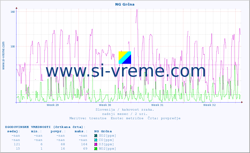 POVPREČJE :: NG Grčna :: SO2 | CO | O3 | NO2 :: zadnji mesec / 2 uri.