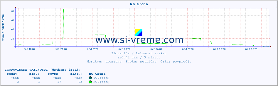 POVPREČJE :: NG Grčna :: SO2 | CO | O3 | NO2 :: zadnji dan / 5 minut.