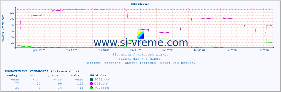 POVPREČJE :: NG Grčna :: SO2 | CO | O3 | NO2 :: zadnji dan / 5 minut.