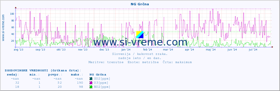 POVPREČJE :: NG Grčna :: SO2 | CO | O3 | NO2 :: zadnje leto / en dan.