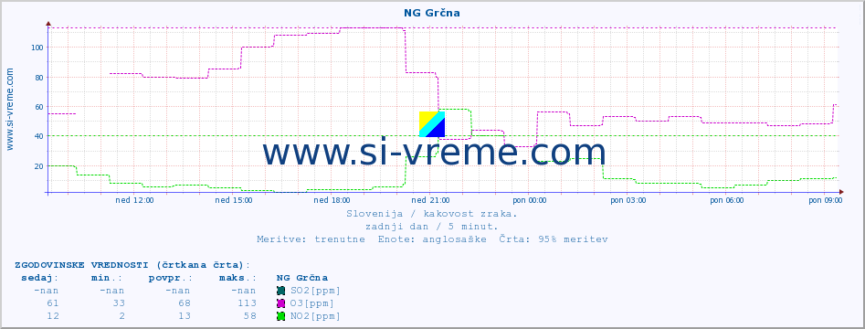 POVPREČJE :: NG Grčna :: SO2 | CO | O3 | NO2 :: zadnji dan / 5 minut.