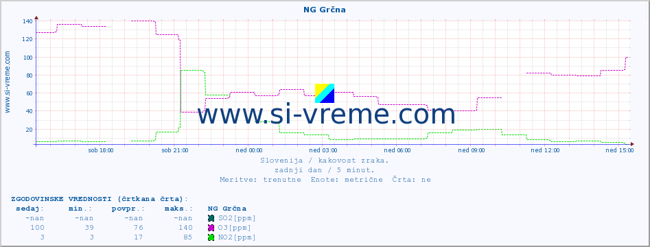 POVPREČJE :: NG Grčna :: SO2 | CO | O3 | NO2 :: zadnji dan / 5 minut.